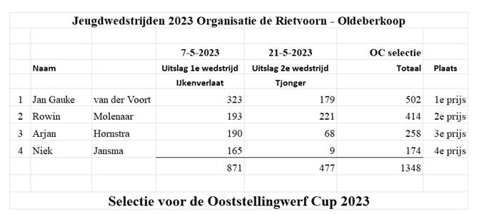 Jan Gauke van der Voort winnaar Jeugd Cup 2023