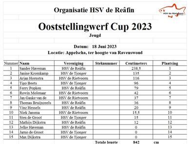Uitslag Ooststellingwerf Cup 2023, Jeugd