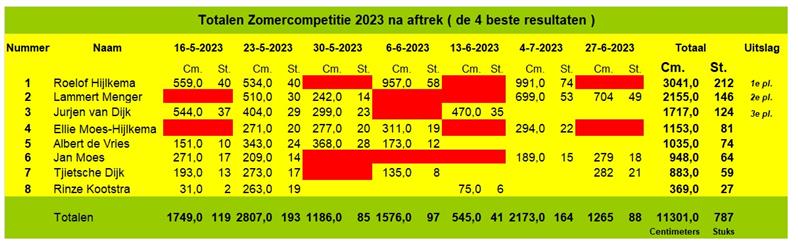 Roelof Hijlkema winnaar Zomercompetitie 2023
