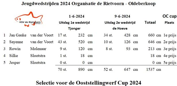 Jan Gauke, Sayenne en Rowin naar OC cup Finale