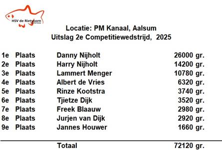 Danny Nijholt wint magistraal op Prinses Margriet Kanaal te Aalsum