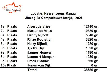 Albert de Vries wint afgetekend te Heerenveen