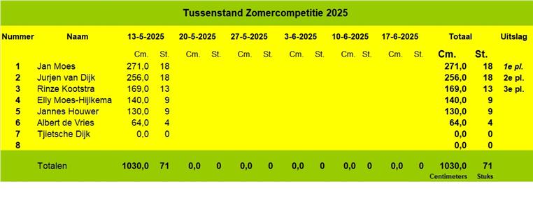 Jan Moes wint de 1e Zomercompetitie aan de boorden van de Tjonger
