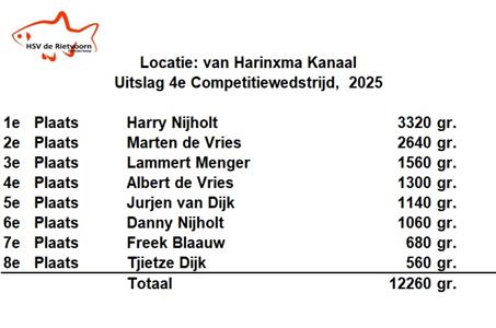 Harry Nijholt wint 4e Competitiewedstrijd aan het van Harinxma Kanaal te Leeuwarden