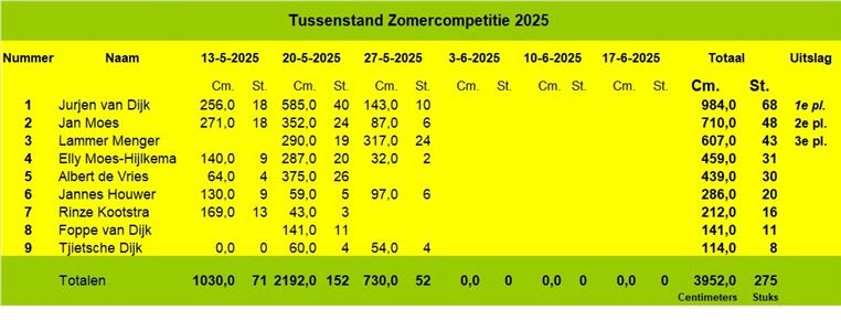 Lammert Menger wint afgetekend de 3e  wedstrijd Zomercompetitie 2025