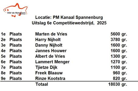 Marten de Vries slaat zijn slag op het PM kanaal te Spannenburg