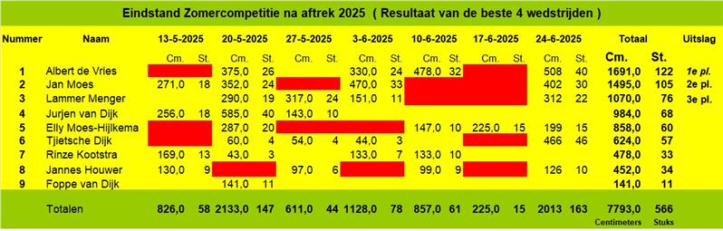 Einduitslag Zomercompetitie 2025