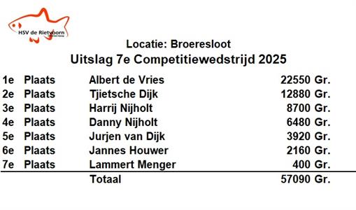 Albert de Vries wint met grote overmacht op de Broeresloot