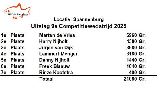 Marten de Vries wint de laatste wedstrijd voor de bouwvak