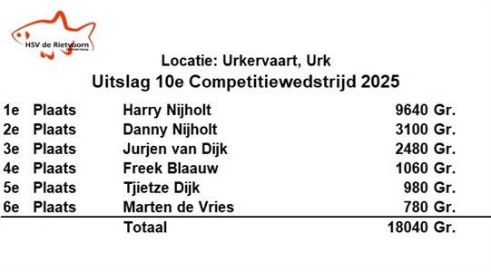 Harry Nijholt wint overtuigend 10e Competitiewedstrijd aan de Urkervaart op Urk
