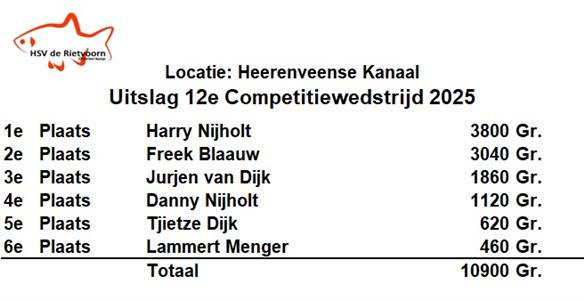Harry Nijholt wint met veel wind de 12e Competitiewedstrijd aan het Heerenveense Kanaal